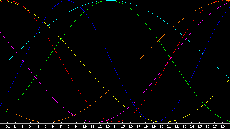 Biorhythm Chart