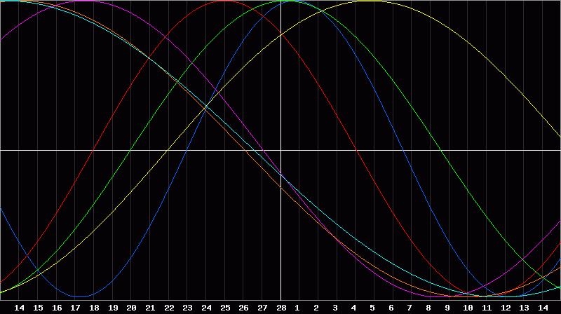 Biorhythm Chart