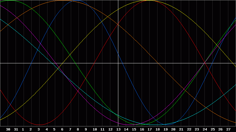Biorhythm Chart