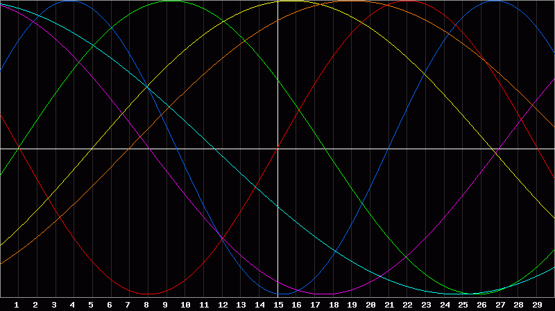 Biorhythm Chart