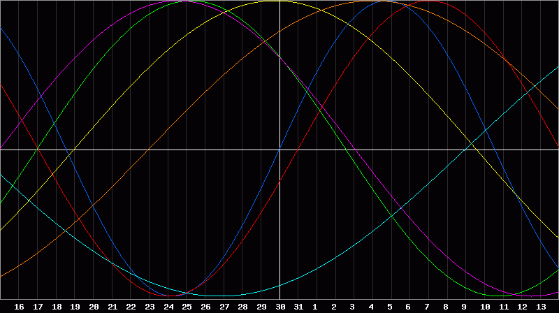 Biorhythm Chart