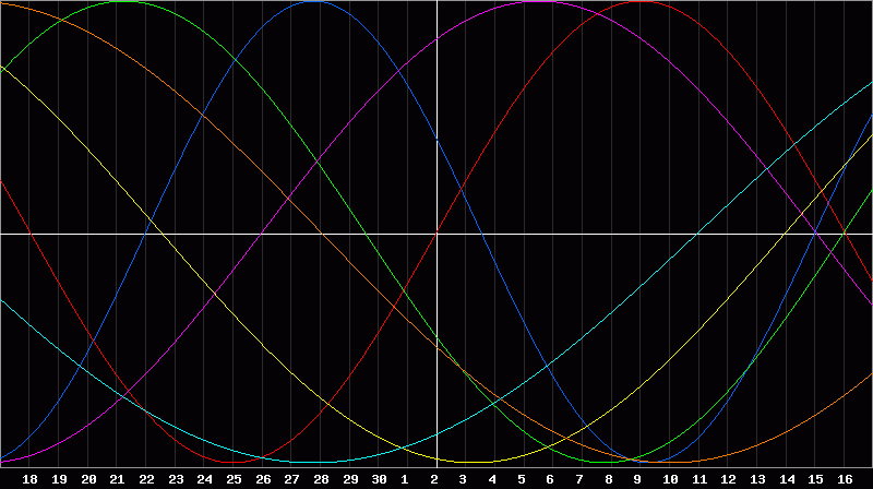 Biorhythm Chart