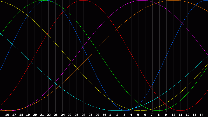 Biorhythm Chart