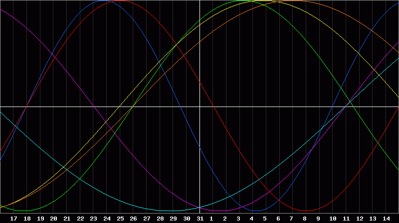 Biorhythm Chart
