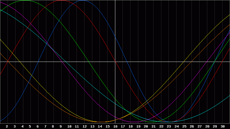 Biorhythm Chart