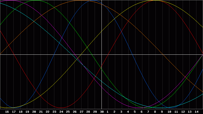 Biorhythm Chart