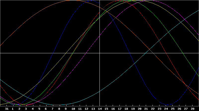 Biorhythm Chart