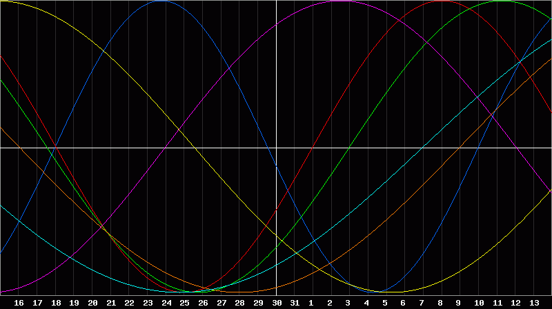 Biorhythm Chart