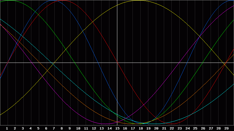 Biorhythm Chart