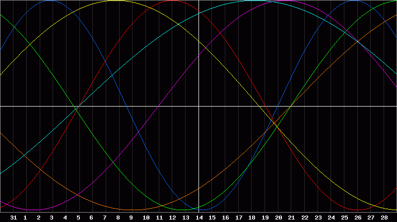 Biorhythm Chart