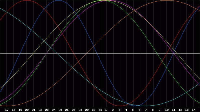 Biorhythm Chart