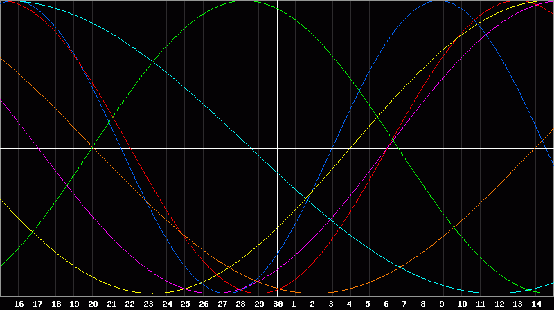 Biorhythm Chart