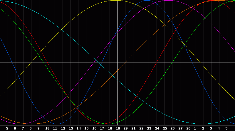 Biorhythm Chart