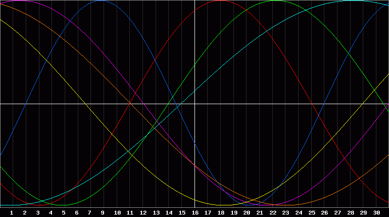 Biorhythm Chart