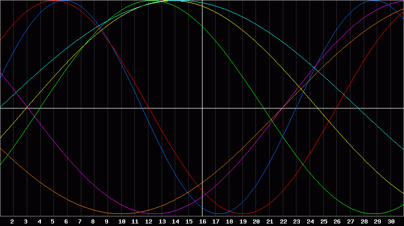 Biorhythm Chart