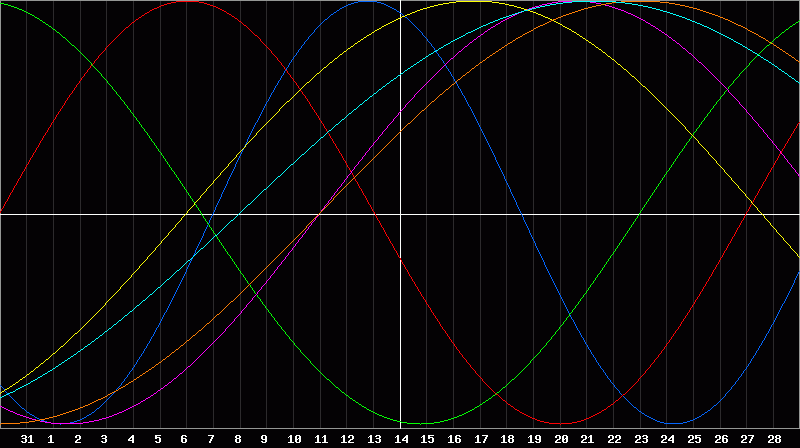 Biorhythm Chart