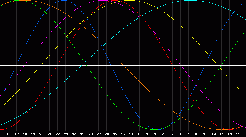 Biorhythm Chart