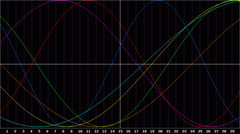 Biorhythm Chart