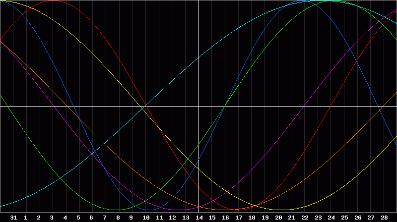Biorhythm Chart