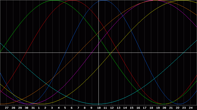 Biorhythm Chart