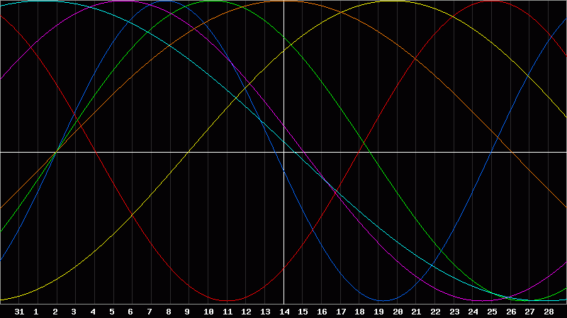 Biorhythm Chart