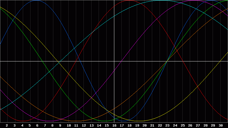 Biorhythm Chart