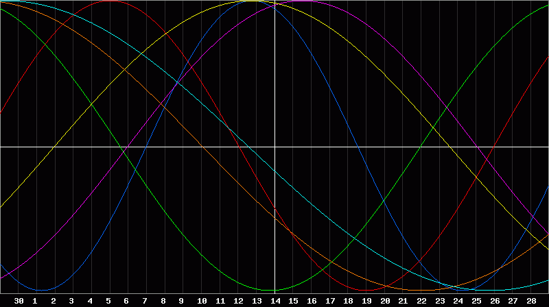 Biorhythm Chart