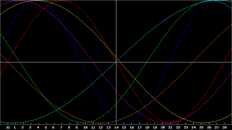 Biorhythm Chart