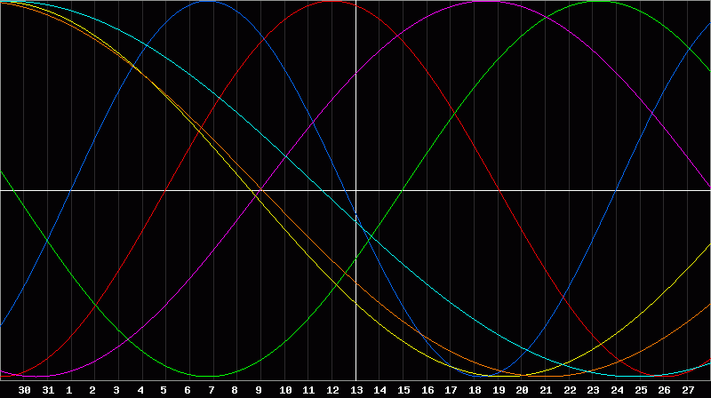 Biorhythm Chart