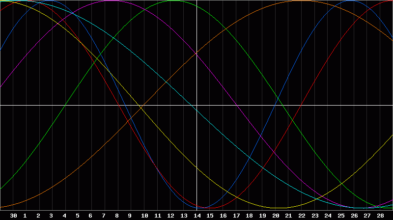 Biorhythm Chart