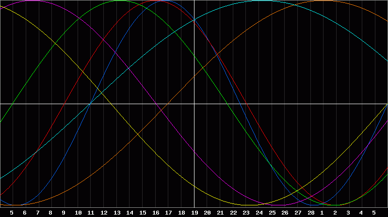 Biorhythm Chart