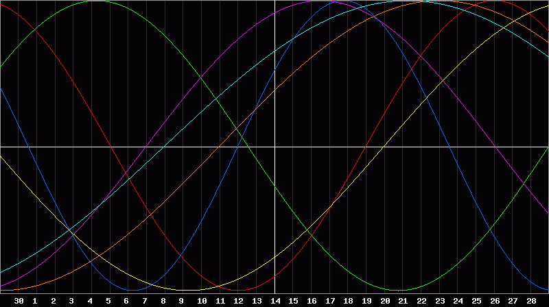 Biorhythm Chart