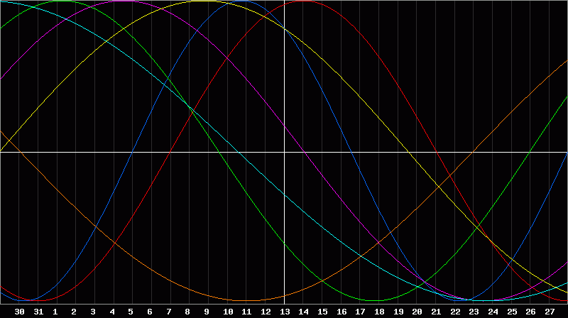 Biorhythm Chart