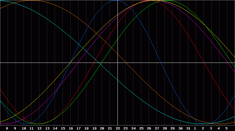 Biorhythm Chart