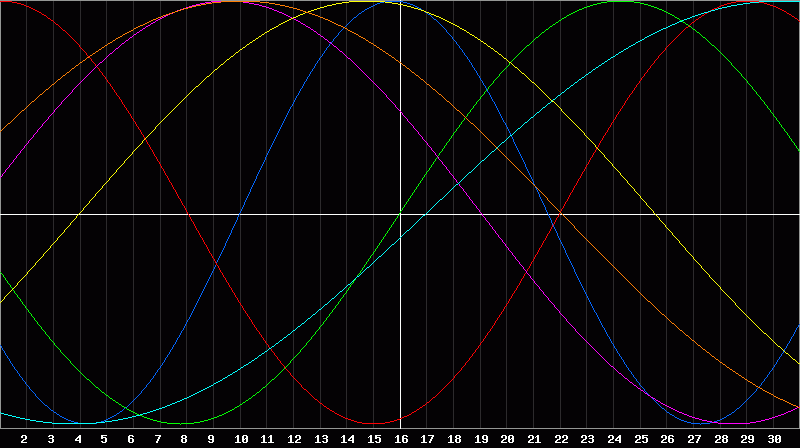 Biorhythm Chart
