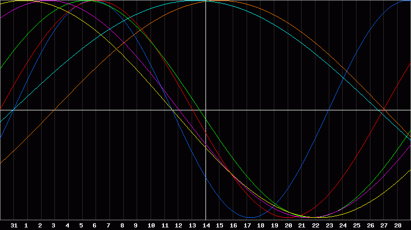 Biorhythm Chart
