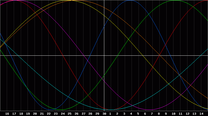 Biorhythm Chart