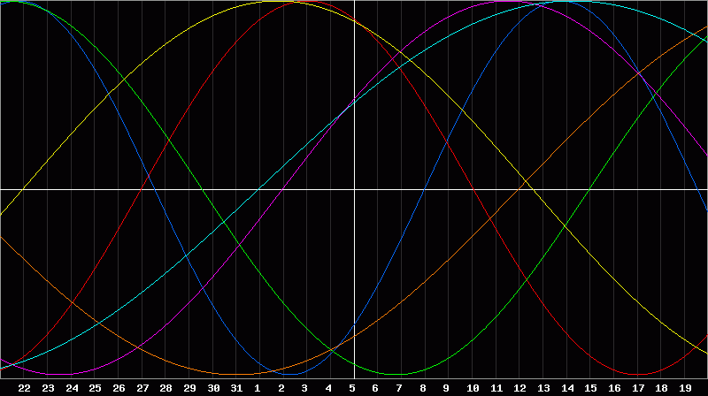 Biorhythm Chart