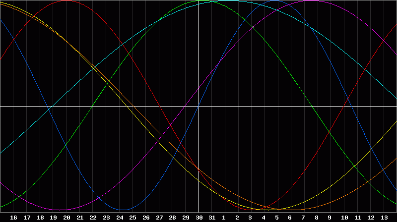 Biorhythm Chart