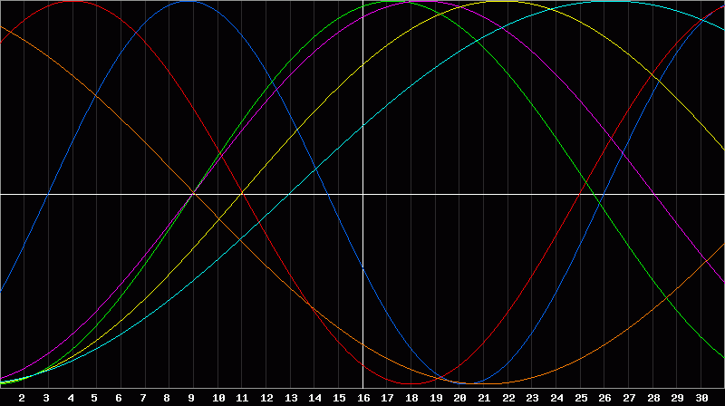 Biorhythm Chart