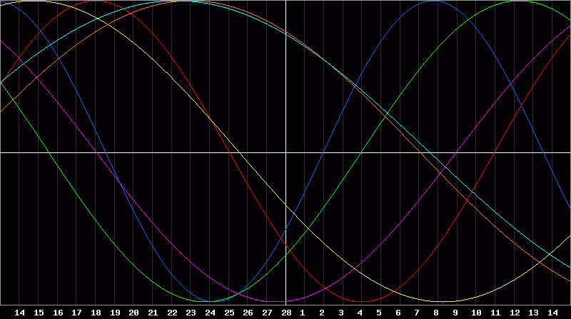 Biorhythm Chart