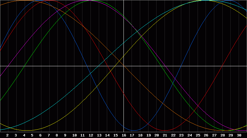 Biorhythm Chart