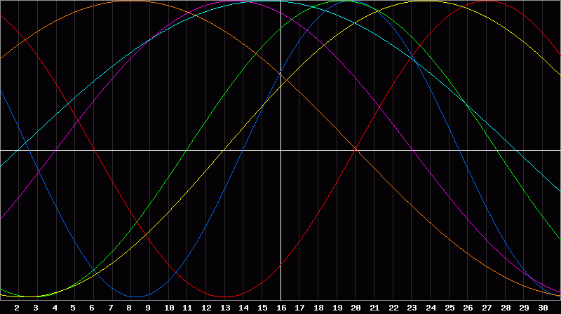 Biorhythm Chart