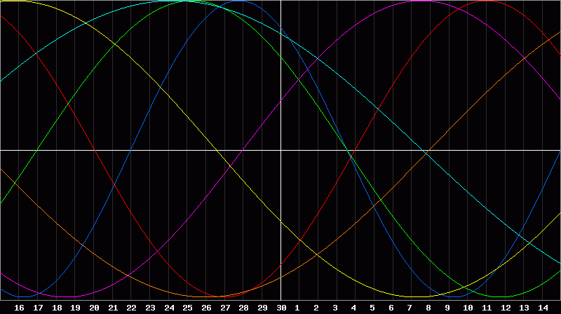 Biorhythm Chart