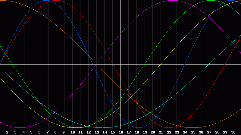 Biorhythm Chart
