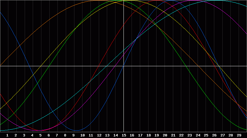 Biorhythm Chart