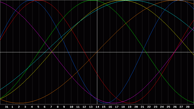 Biorhythm Chart
