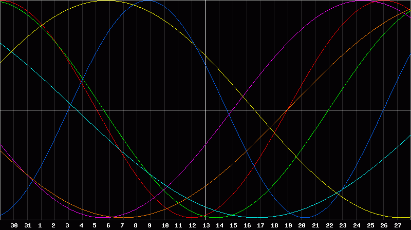Biorhythm Chart
