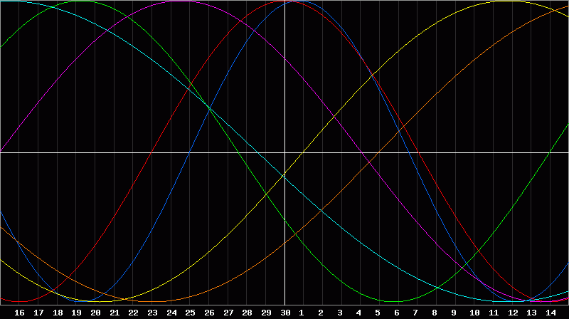 Biorhythm Chart