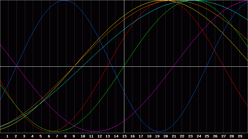 Biorhythm Chart